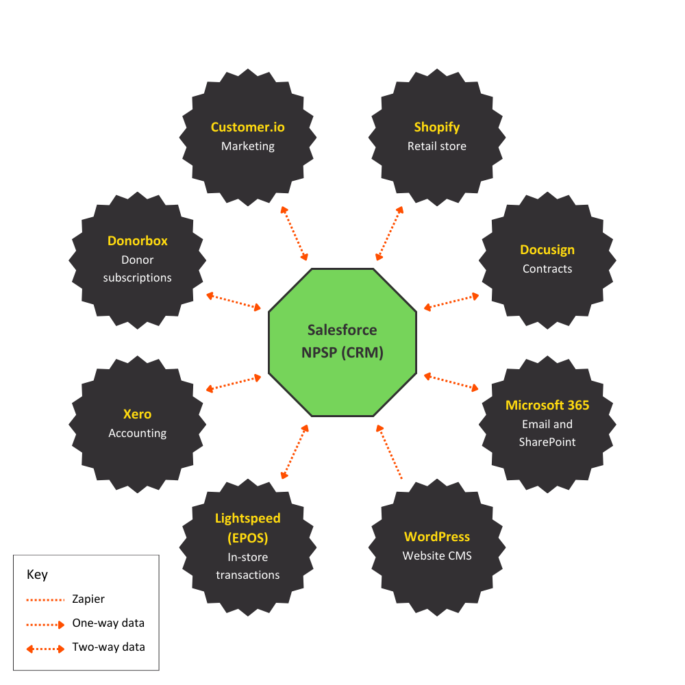 Baltic Arts custom CRM stack