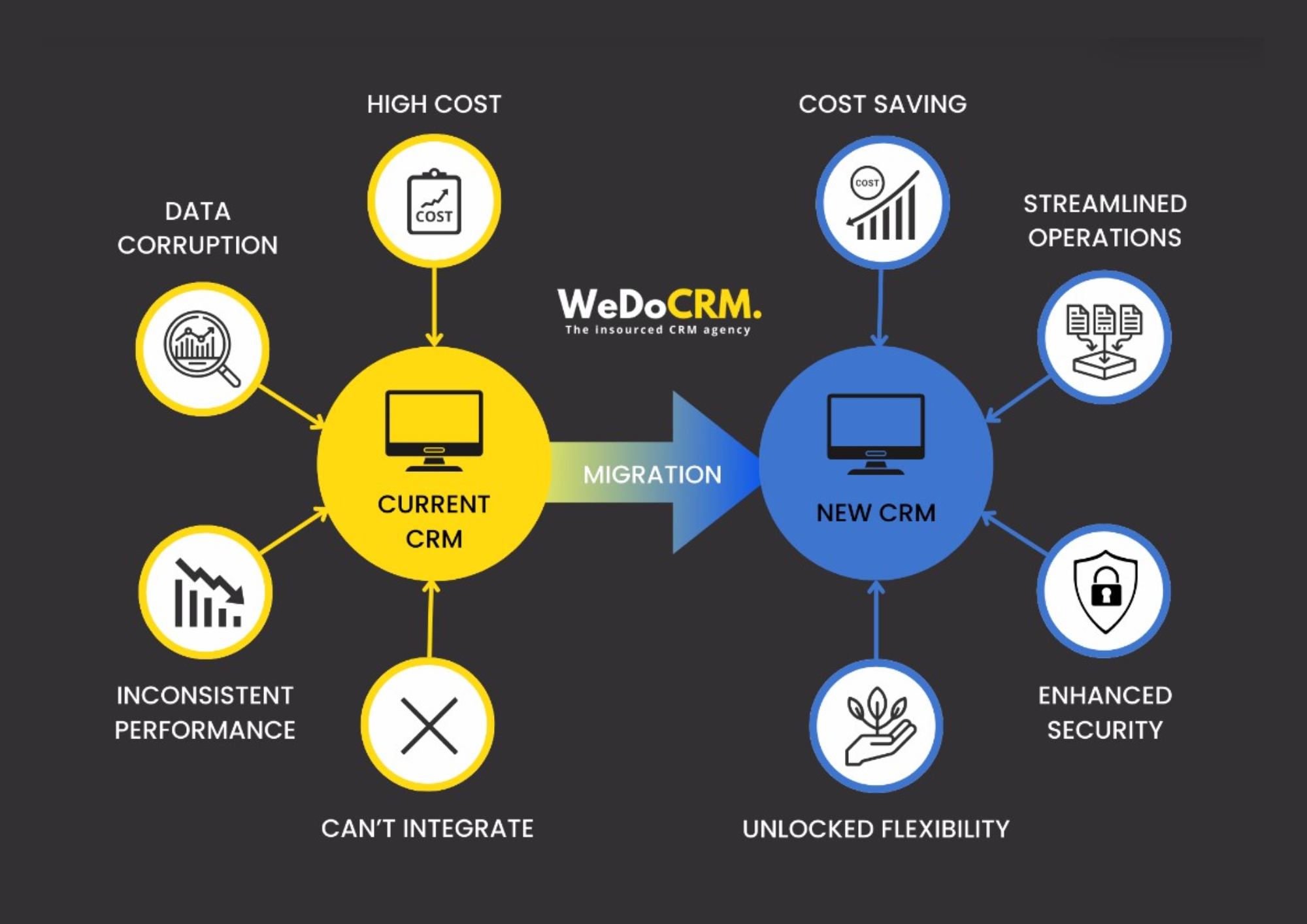 CRM Migration 