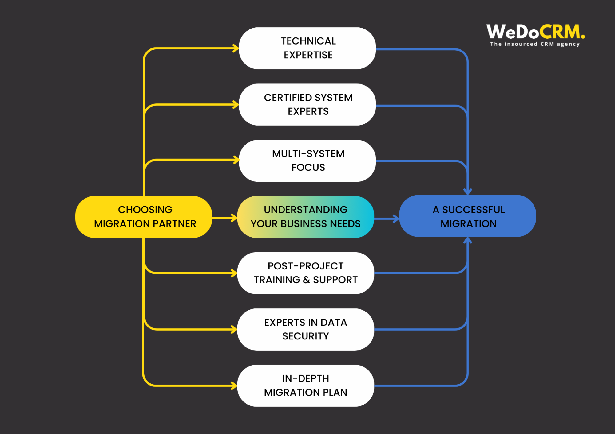 CRM Migration