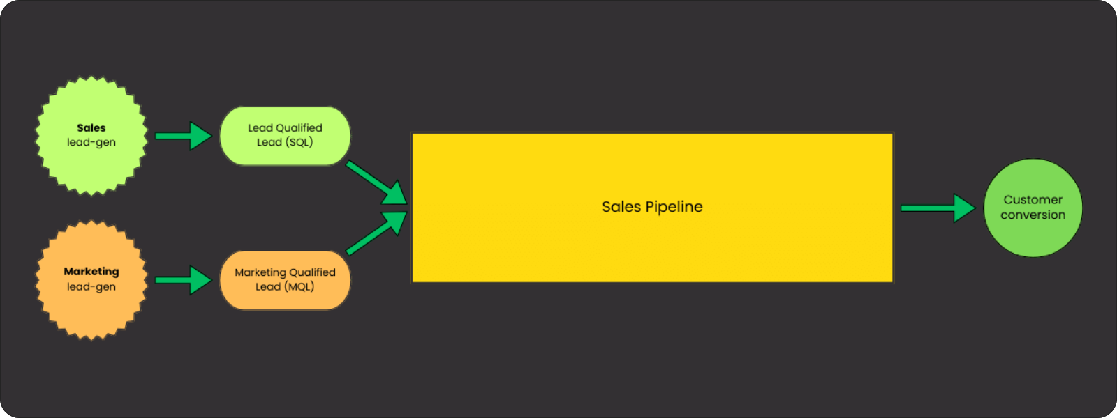 B2B Commercial Process - how it should work