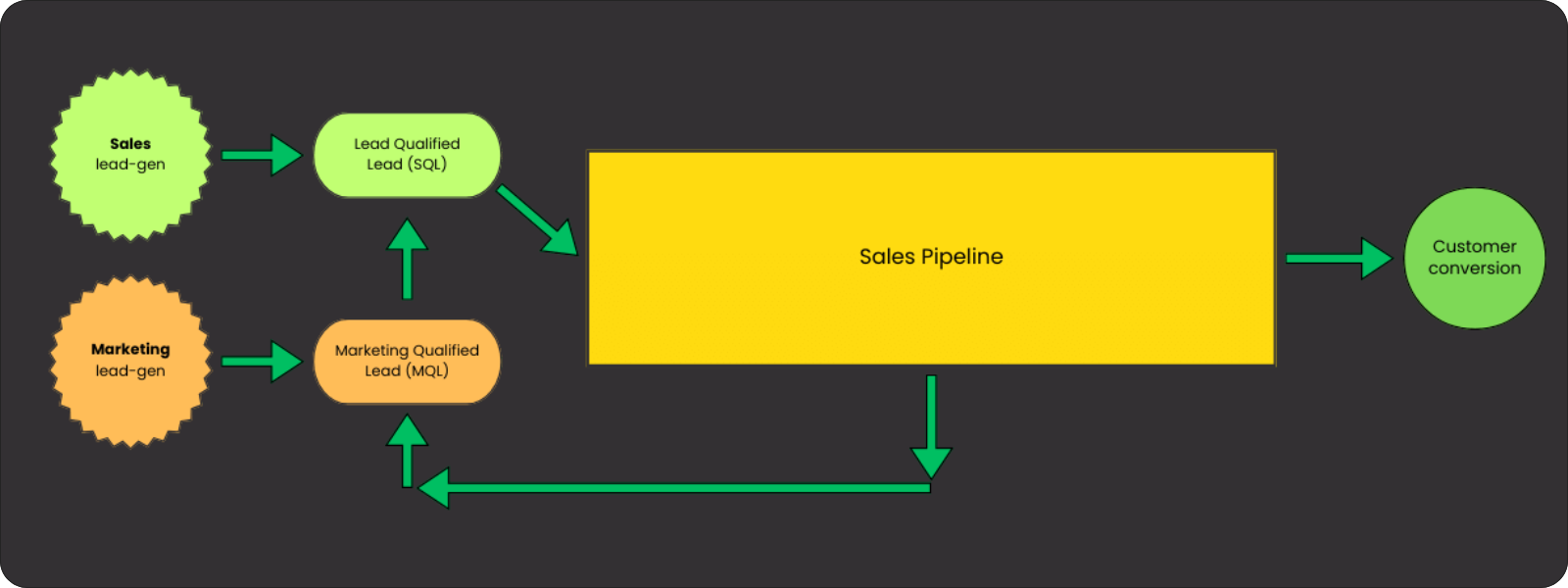 B2B Commercial Process - how most people think it works