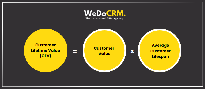 Customer lifetime value formula