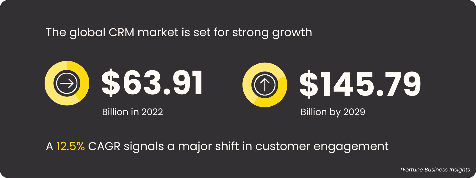 CRM market growth statistics