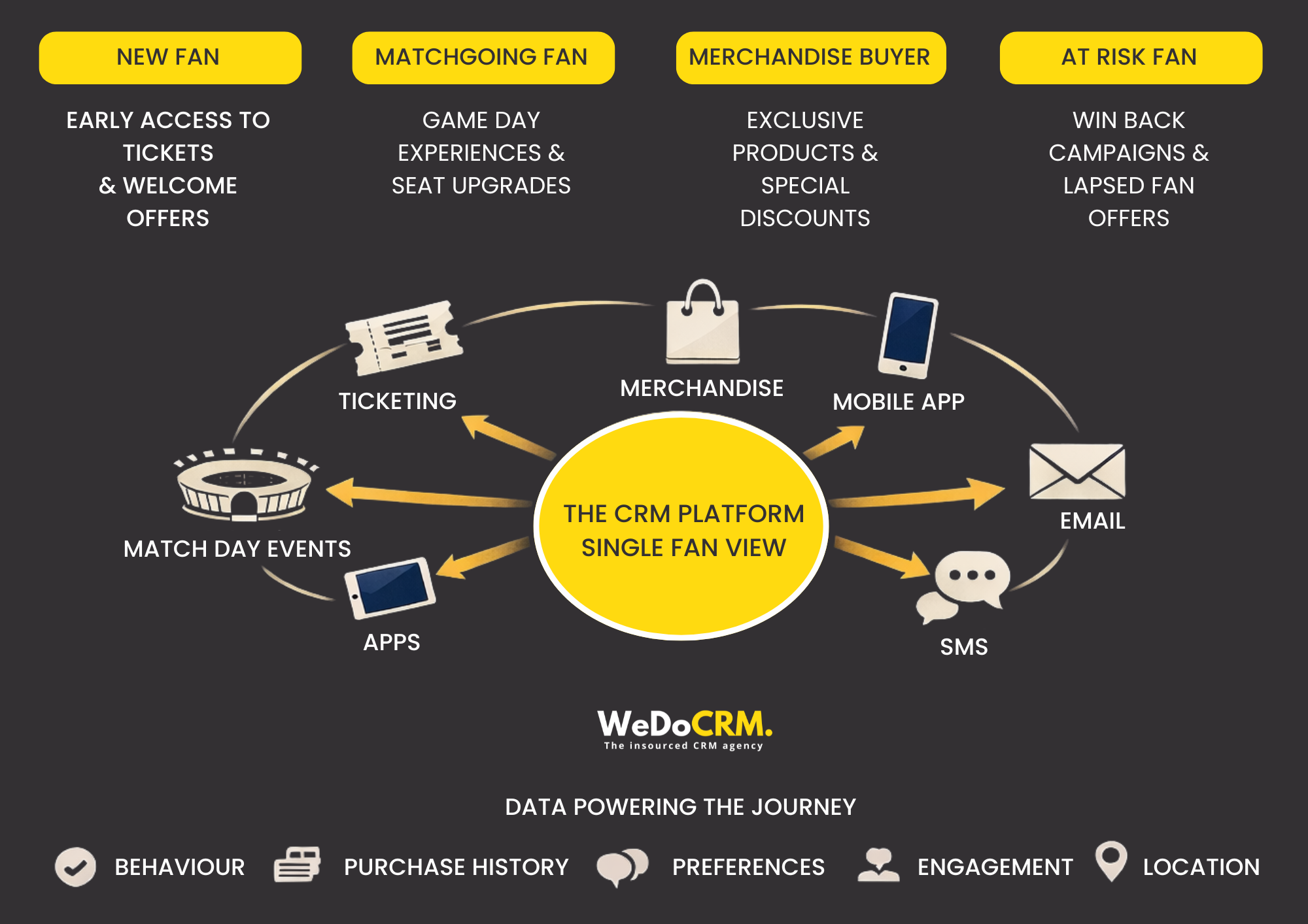 Sports Fan Interactions - the CRM platform 