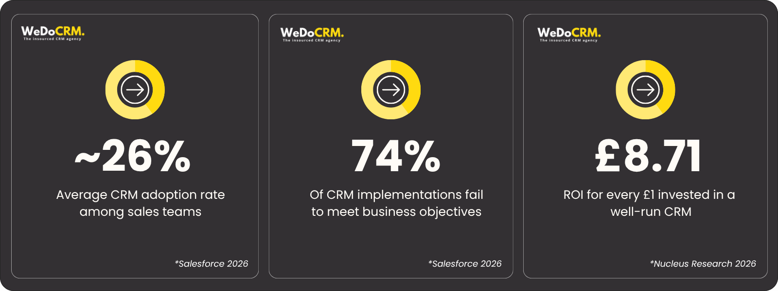 Statistics for CRM adoption, implementation and investment