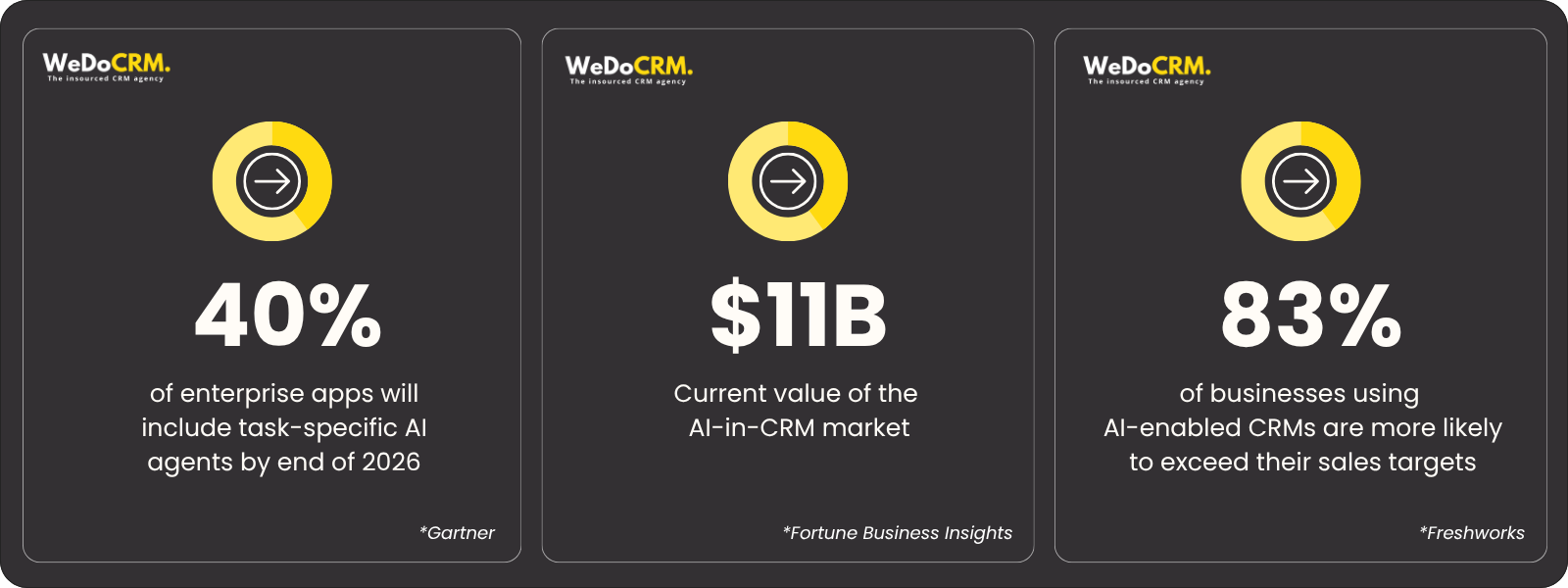 Ai in CRM statistics