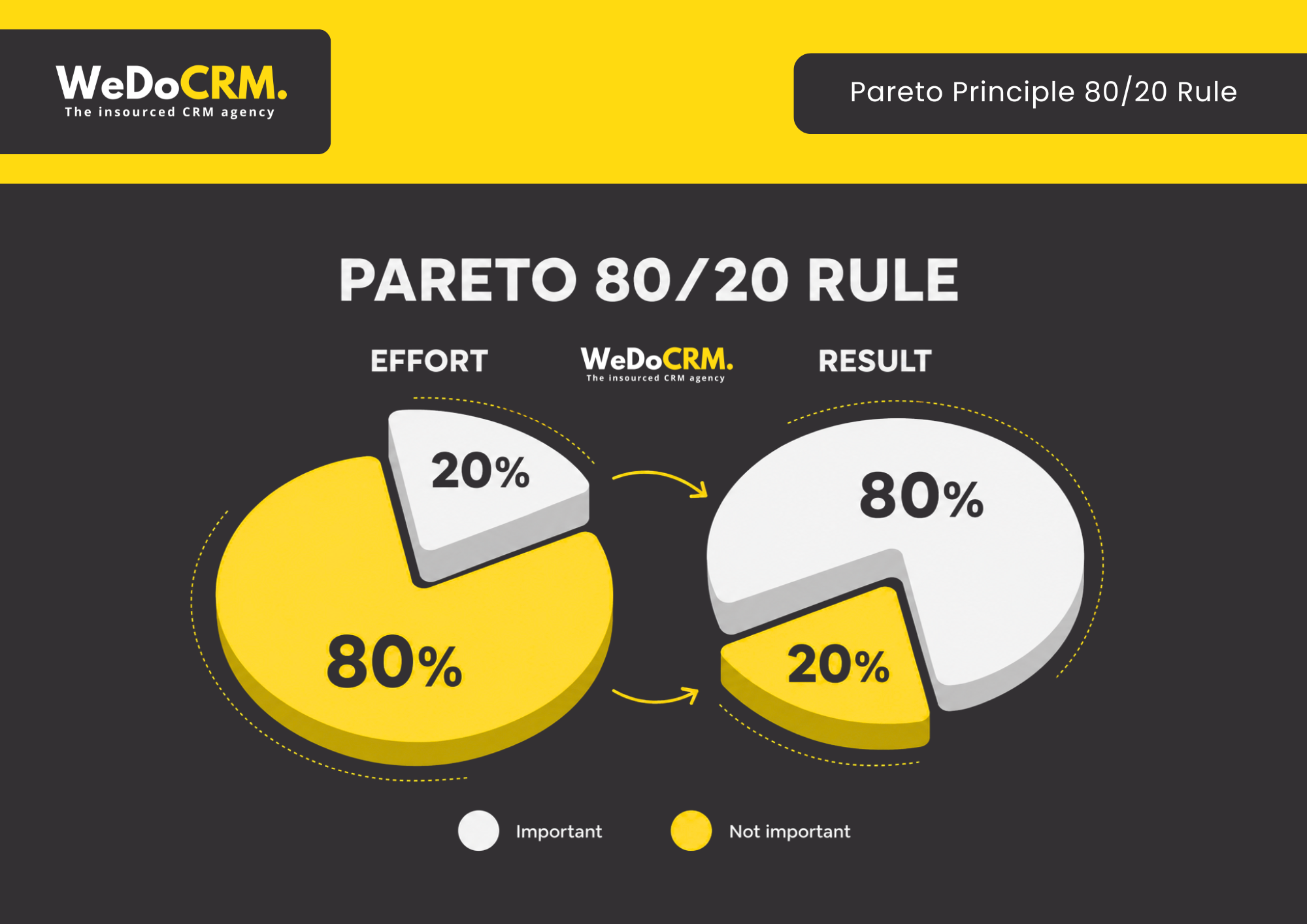 Pareto Principle
