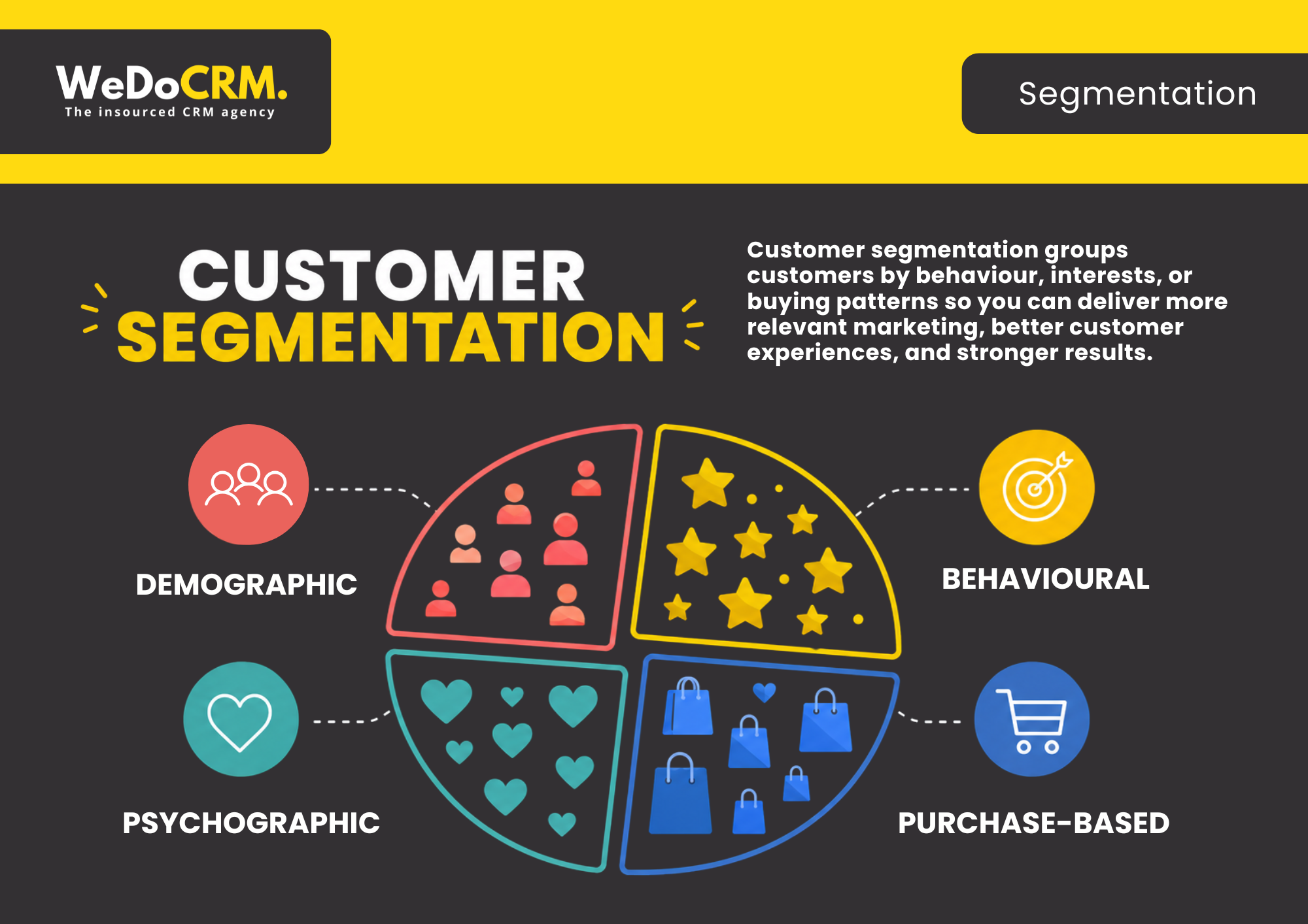 CRM Problems: What is Segmentation What is segmentation