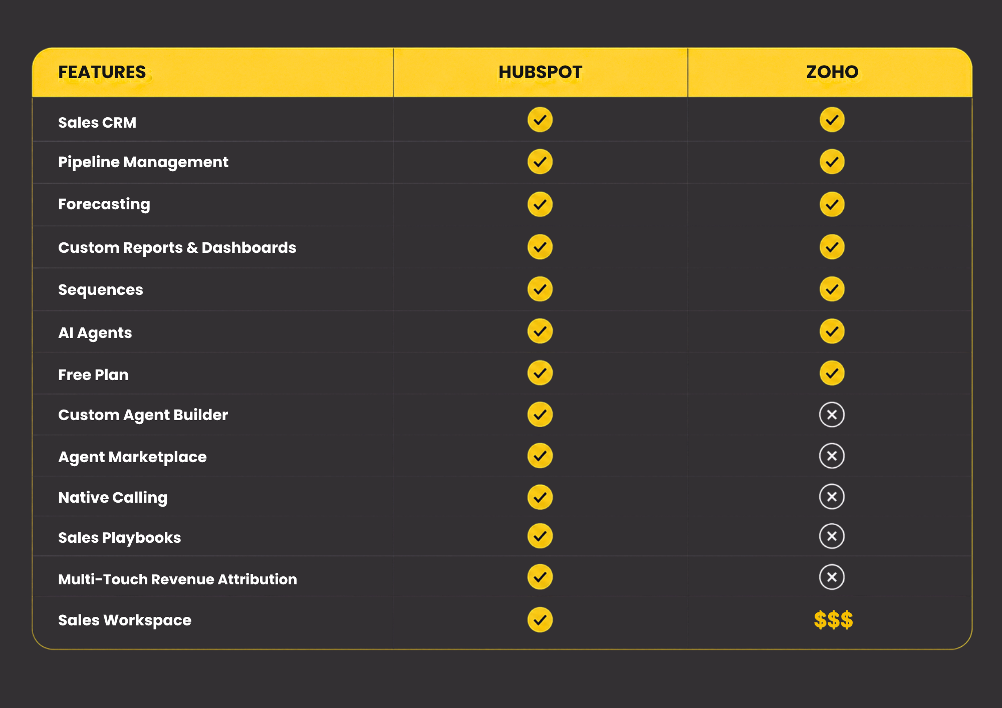 HubSpot vs Zoho CRM Which Platform Is Right for Your Business