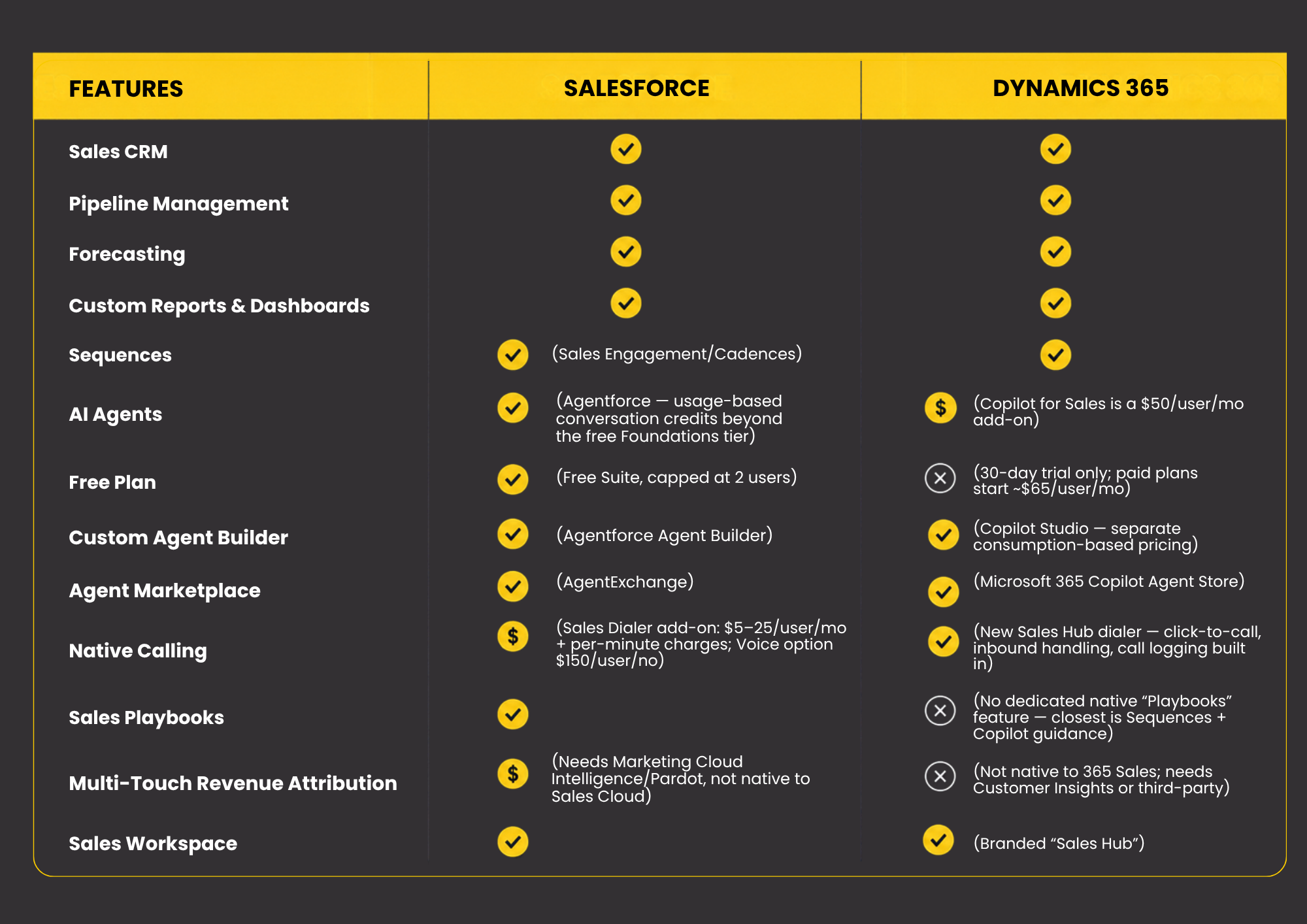 salesforce vs dynamics 365